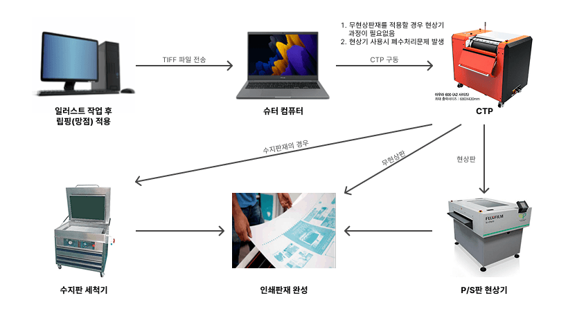 CTP 공정도 – P/S판, 수지판 겸용